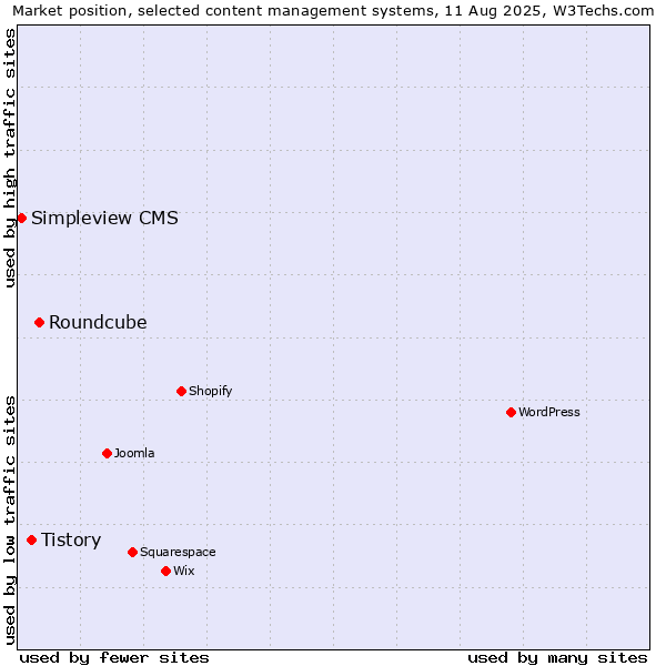 Market position of Roundcube vs. Tistory vs. Simpleview CMS