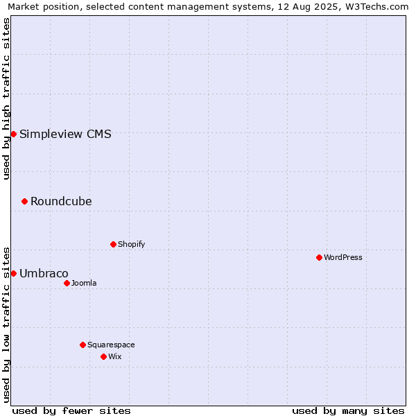 Market position of Roundcube vs. Umbraco vs. Simpleview CMS