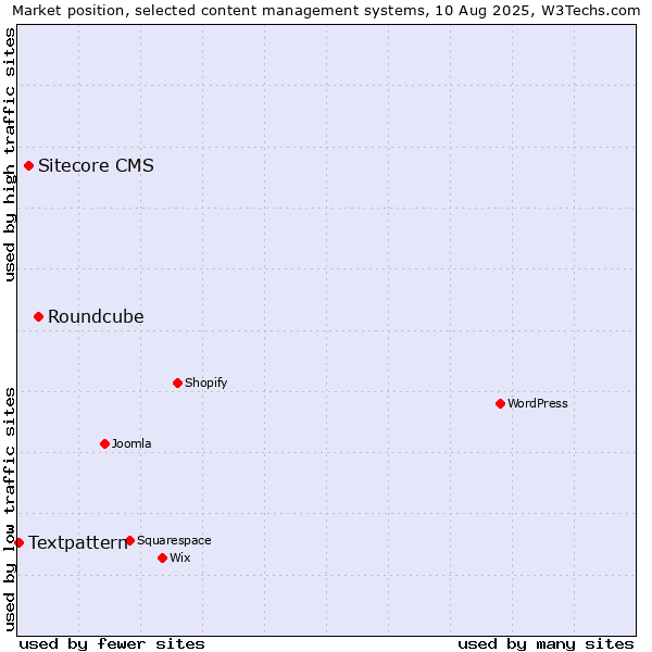 Market position of Roundcube vs. Sitecore CMS vs. Textpattern