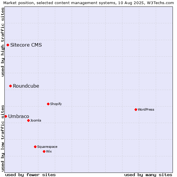 Market position of Roundcube vs. Sitecore CMS vs. Umbraco