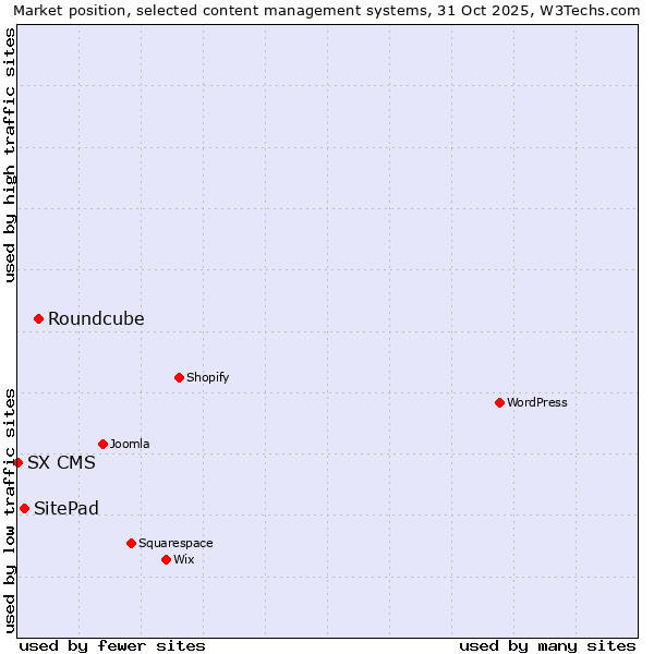 Market position of Roundcube vs. SitePad vs. SX CMS