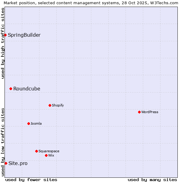 Market position of Roundcube vs. Site.pro vs. SpringBuilder