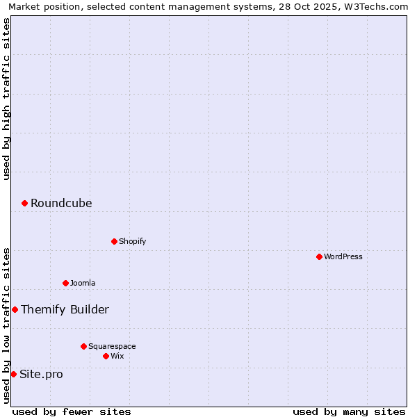 Market position of Roundcube vs. Themify Builder vs. Site.pro