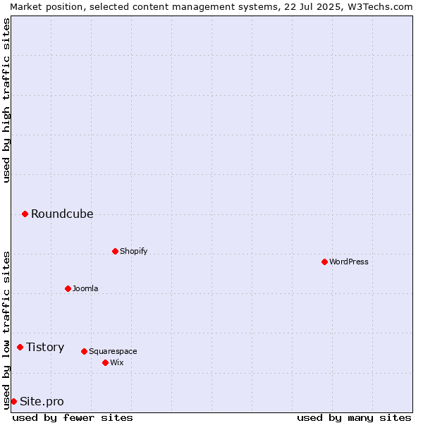 Market position of Roundcube vs. Tistory vs. Site.pro