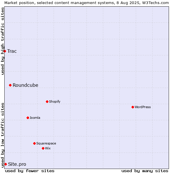 Market position of Roundcube vs. Site.pro vs. Trac