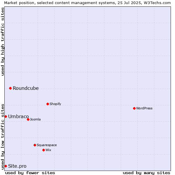 Market position of Roundcube vs. Umbraco vs. Site.pro