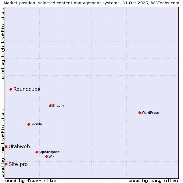 Market position of Roundcube vs. Site.pro vs. Utabweb