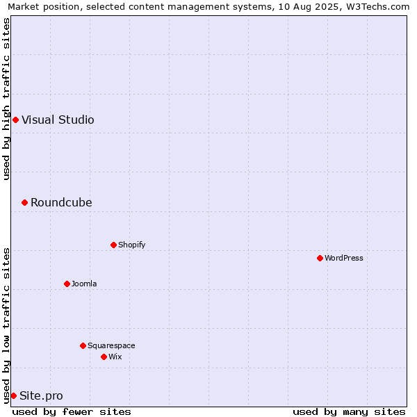 Market position of Roundcube vs. Visual Studio vs. Site.pro