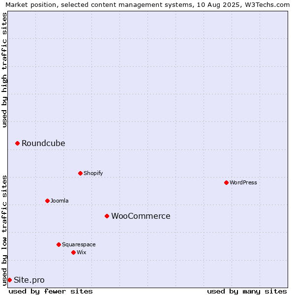 Market position of WooCommerce vs. Roundcube vs. Site.pro