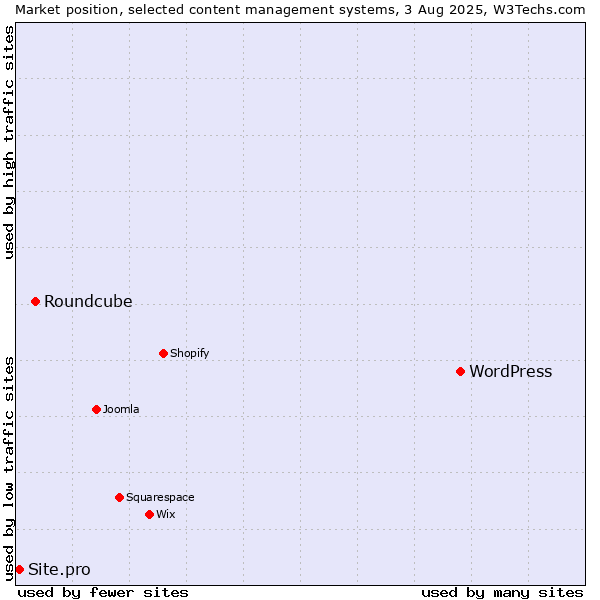 Market position of WordPress vs. Roundcube vs. Site.pro