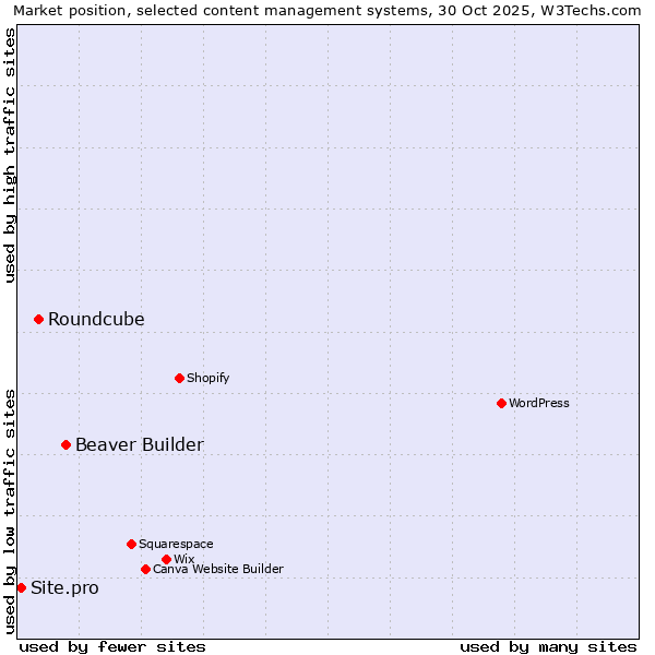 Market position of Beaver Builder vs. Roundcube vs. Site.pro