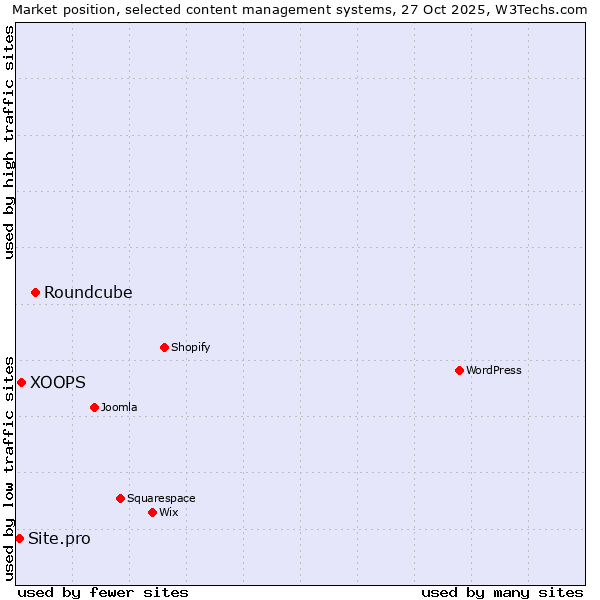 Market position of Roundcube vs. XOOPS vs. Site.pro