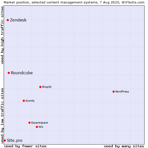 Market position of Roundcube vs. Zendesk vs. Site.pro