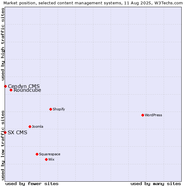 Market position of Roundcube vs. Cendyn CMS vs. SX CMS
