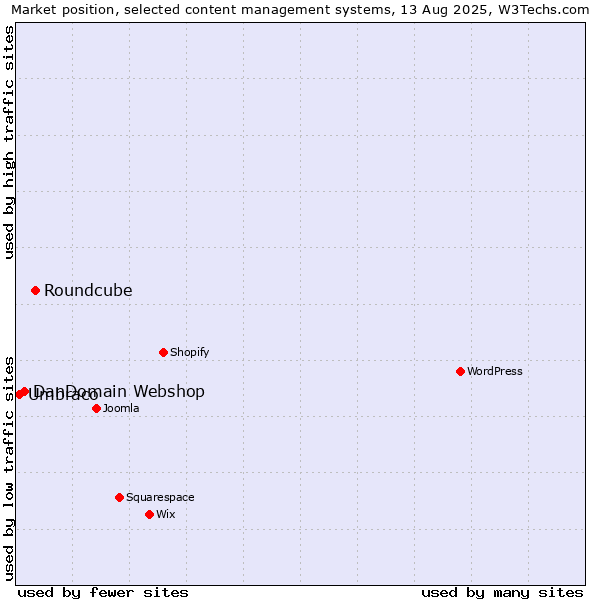 Market position of Roundcube vs. DanDomain Webshop vs. Umbraco
