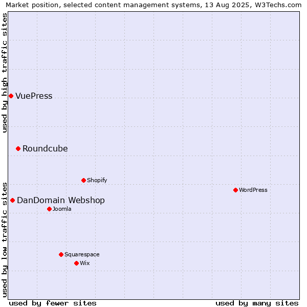 Market position of Roundcube vs. DanDomain Webshop vs. VuePress
