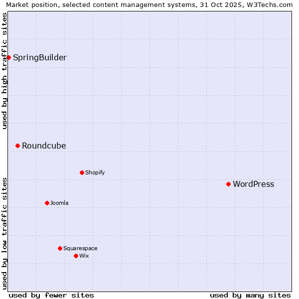 Market position of WordPress vs. Roundcube vs. SpringBuilder