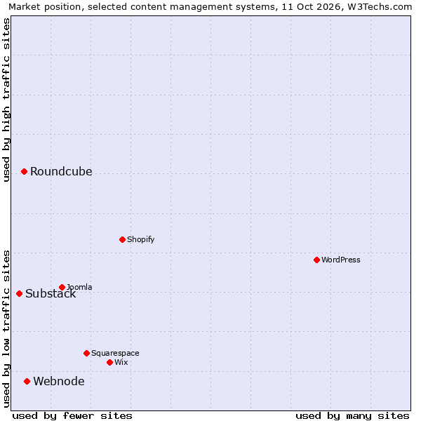 Market position of Webnode vs. Roundcube vs. Substack