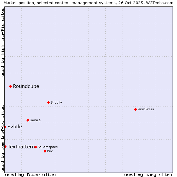 Market position of Roundcube vs. Textpattern vs. Svbtle