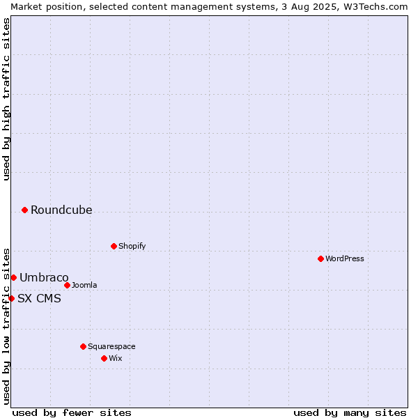 Market position of Roundcube vs. Umbraco vs. SX CMS