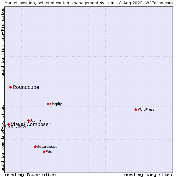 Market position of Roundcube vs. Visual Composer vs. SX CMS
