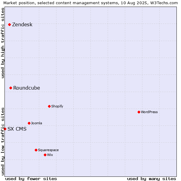 Market position of Roundcube vs. Zendesk vs. SX CMS