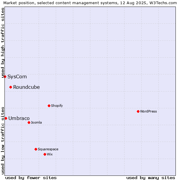 Market position of Roundcube vs. Umbraco vs. SysCom