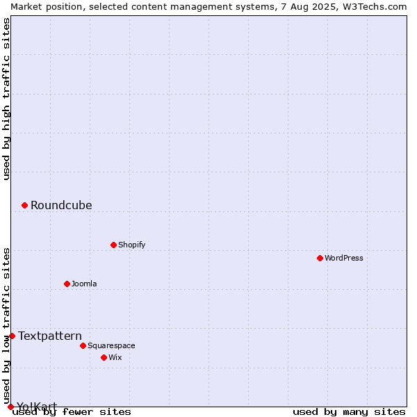 Market position of Roundcube vs. Textpattern vs. Yo!Kart