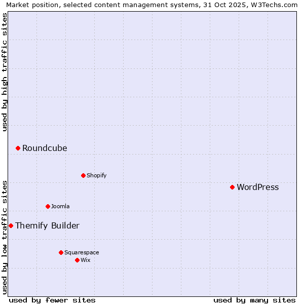 Market position of WordPress vs. Roundcube vs. Themify Builder