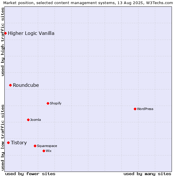 Market position of Roundcube vs. Tistory vs. Higher Logic Vanilla