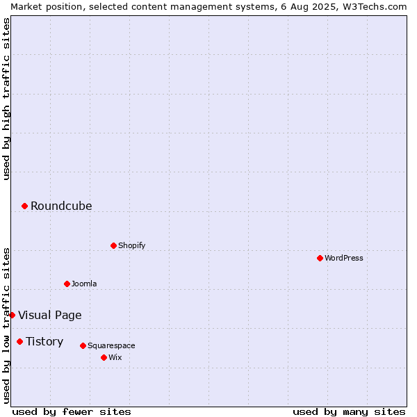 Market position of Roundcube vs. Tistory vs. Visual Page