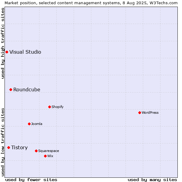Market position of Roundcube vs. Tistory vs. Visual Studio