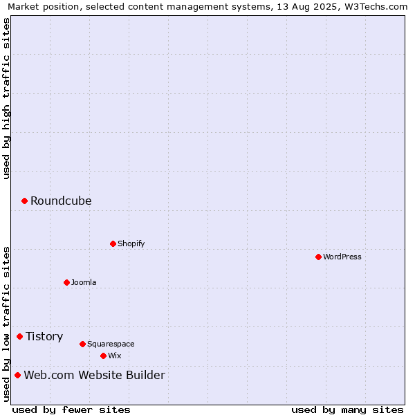 Market position of Roundcube vs. Tistory vs. Web.com Website Builder