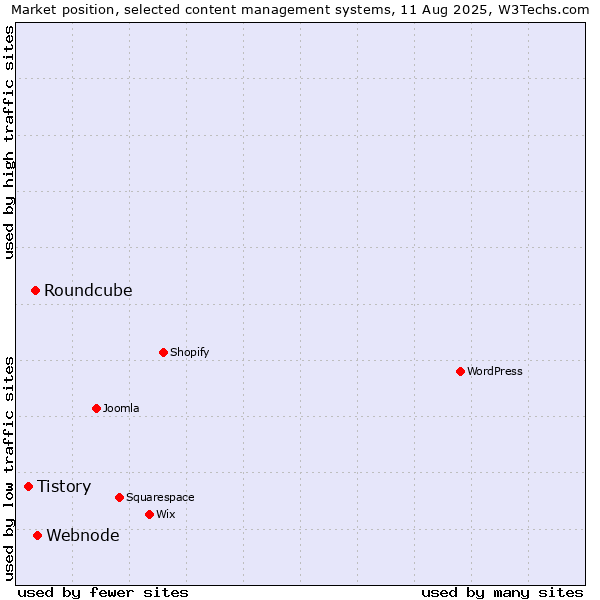 Market position of Webnode vs. Roundcube vs. Tistory