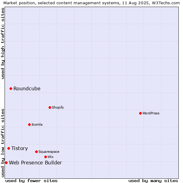 Market position of Roundcube vs. Tistory vs. Web Presence Builder