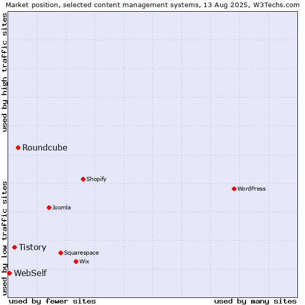 Market position of Roundcube vs. Tistory vs. WebSelf