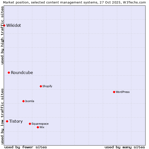 Market position of Roundcube vs. Tistory vs. Wikidot