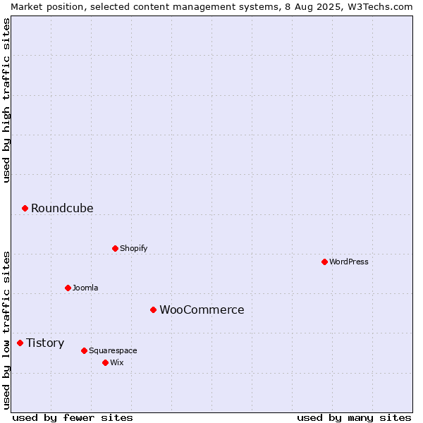Market position of WooCommerce vs. Roundcube vs. Tistory