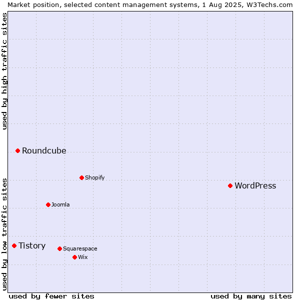 Market position of WordPress vs. Roundcube vs. Tistory