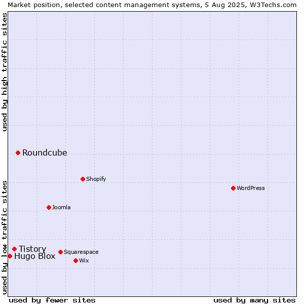 Market position of Roundcube vs. Tistory vs. Hugo Blox