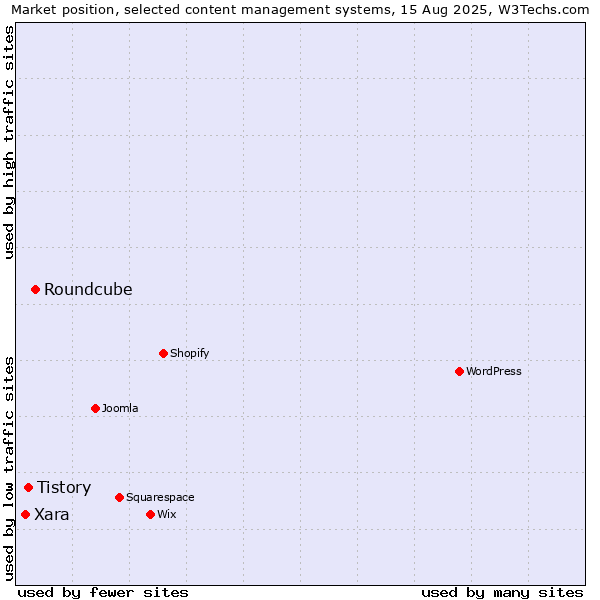 Market position of Roundcube vs. Tistory vs. Xara