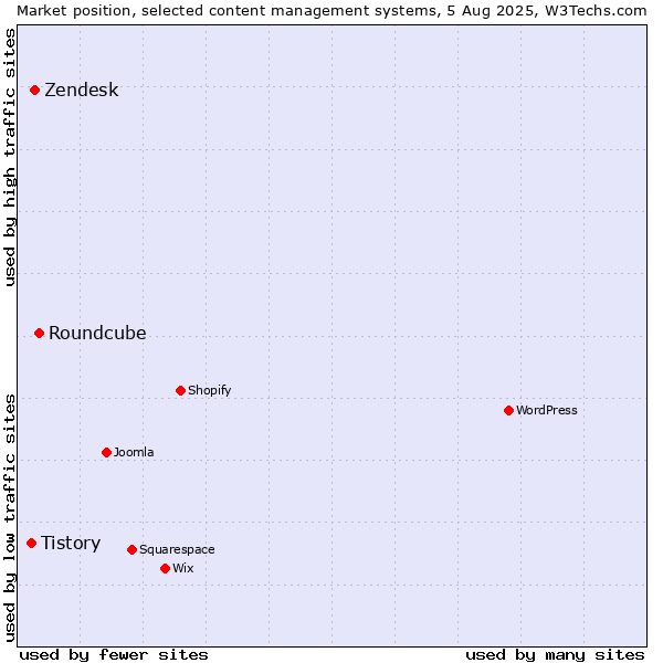 Market position of Roundcube vs. Zendesk vs. Tistory