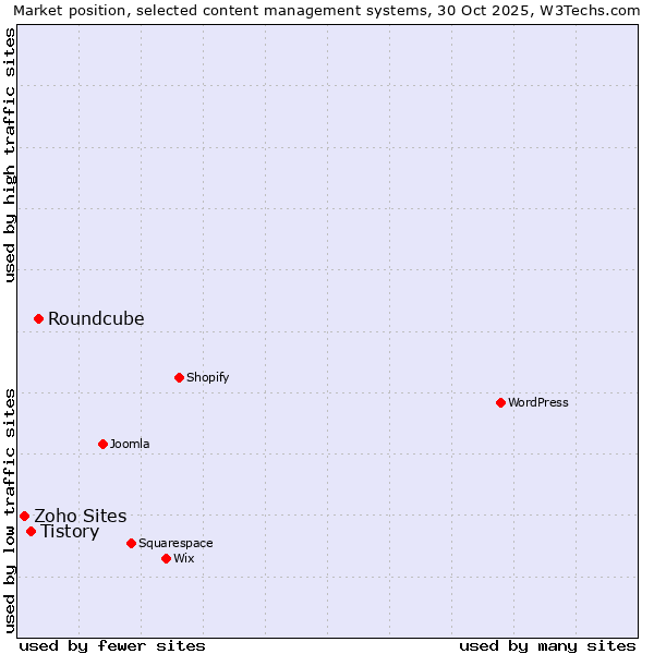 Market position of Roundcube vs. Tistory vs. Zoho Sites