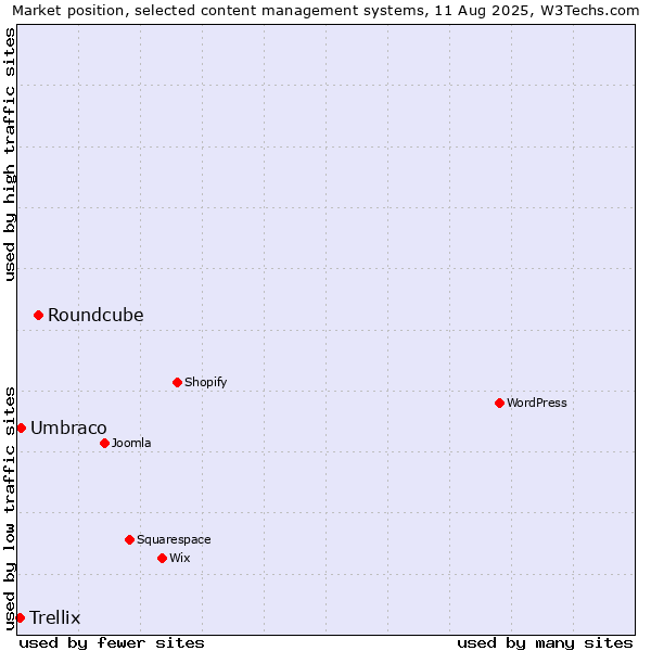 Market position of Roundcube vs. Umbraco vs. Trellix