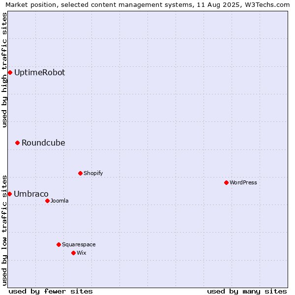 Market position of Roundcube vs. UptimeRobot vs. Umbraco