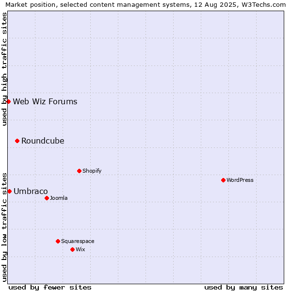 Market position of Roundcube vs. Umbraco vs. Web Wiz Forums