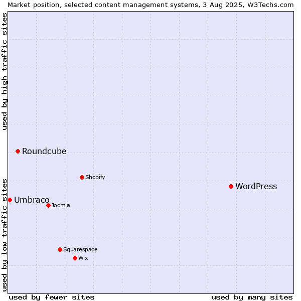 Market position of WordPress vs. Roundcube vs. Umbraco