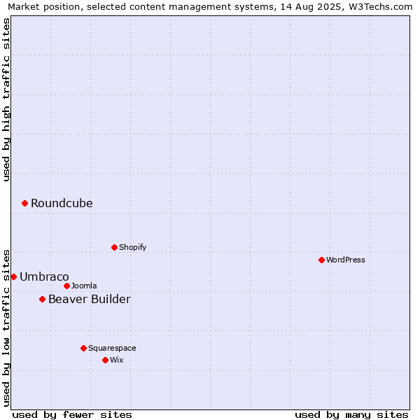 Market position of Beaver Builder vs. Roundcube vs. Umbraco