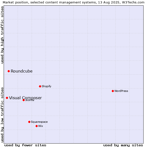 Market position of Roundcube vs. Visual Composer
