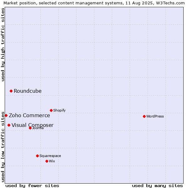 Market position of Roundcube vs. Visual Composer vs. Zoho Commerce
